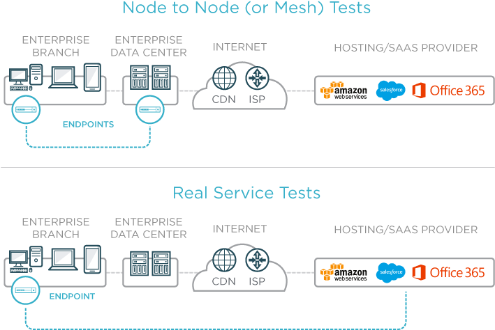Ixia Hawkeye-types Of Tests (750x540), Png Download