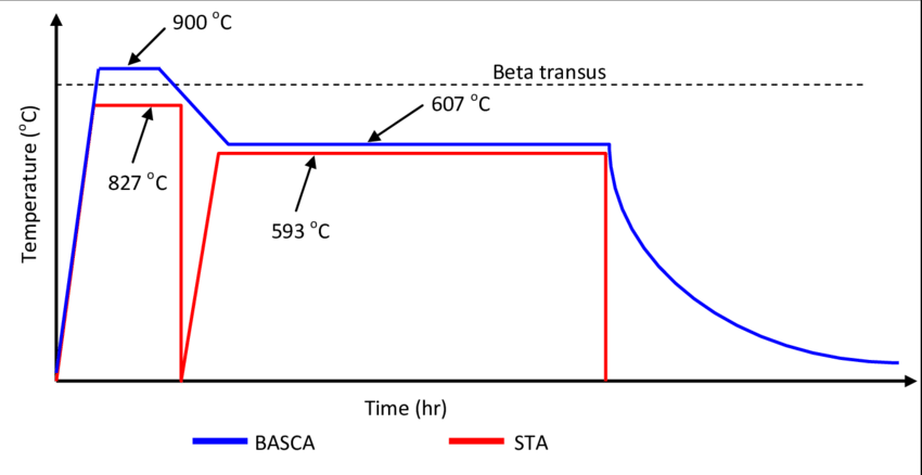 Processing Schedules For The Ti-5553 Plates Subjected (850x438), Png Download