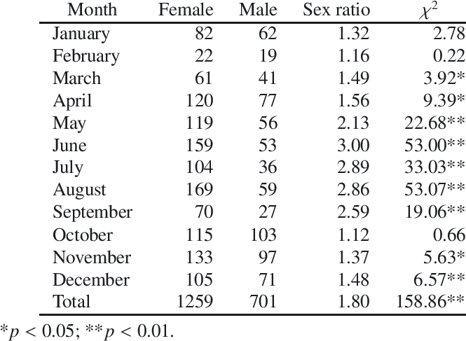 Numbers Of Female And Male Swordfish Collected In The (666x493), Png Download