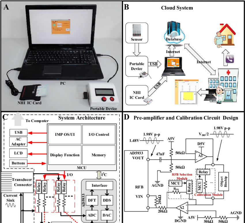 An Image Of The Point Of Care System Which Includes (850x773), Png Download