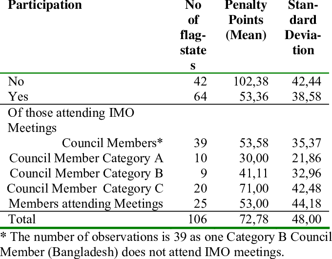 Compliance & Active Participation In The Imo (680x530), Png Download