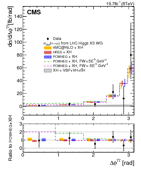 Measurement Of Differential Cross Sections For Higgs (595x842), Png Download