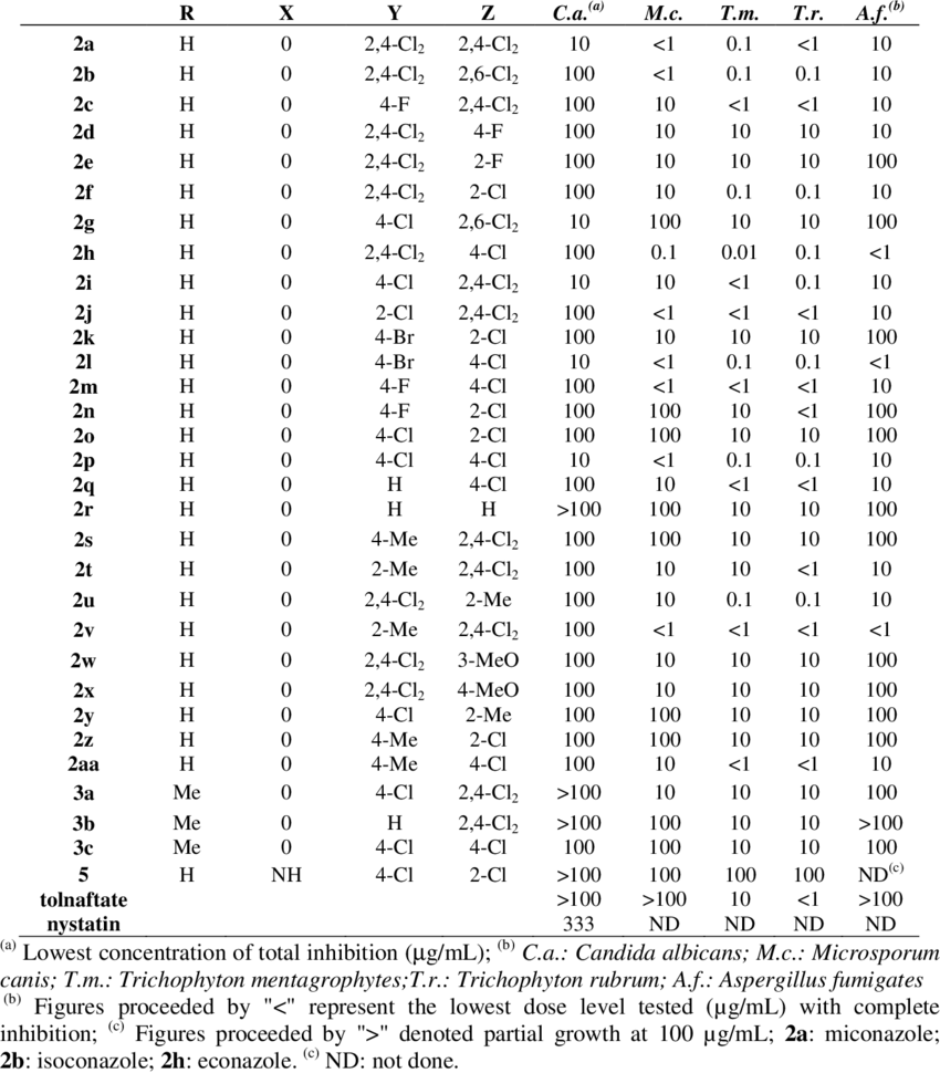 In Vitro Antifungal Activity Of Miconazole And Analogues (850x970), Png Download