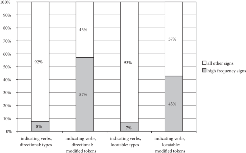 Proportion Of Indicating Signs That Are Modified , (850x538), Png Download