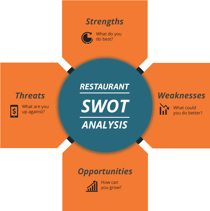 Restaurant Swot Analysis (800x800), Png Download