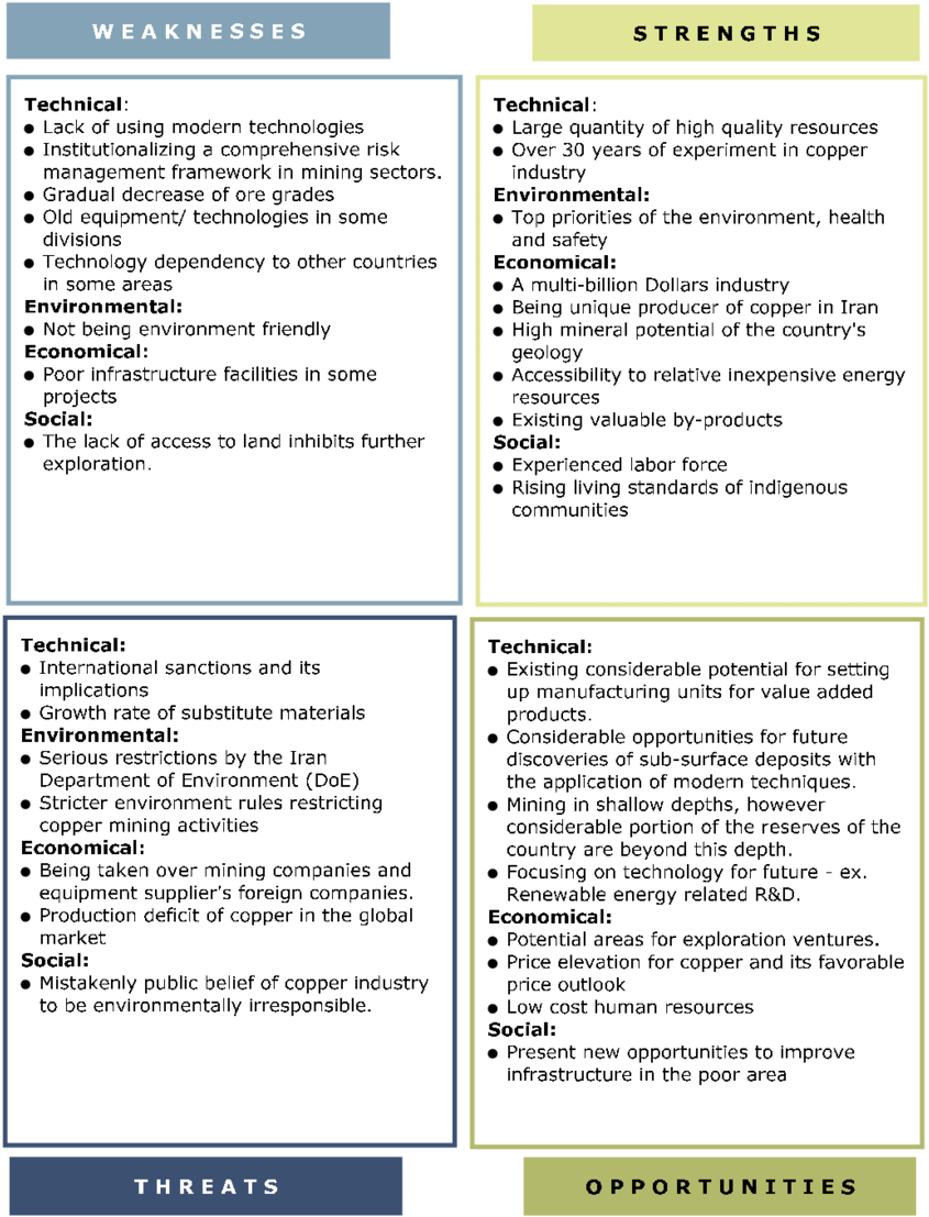 Swot Analysis Fits Of Nicico With Sustainability (850x1125), Png Download