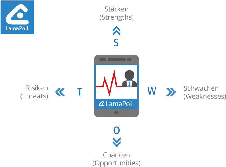 Puls Checkbefragungen Im Swot Check (800x625), Png Download