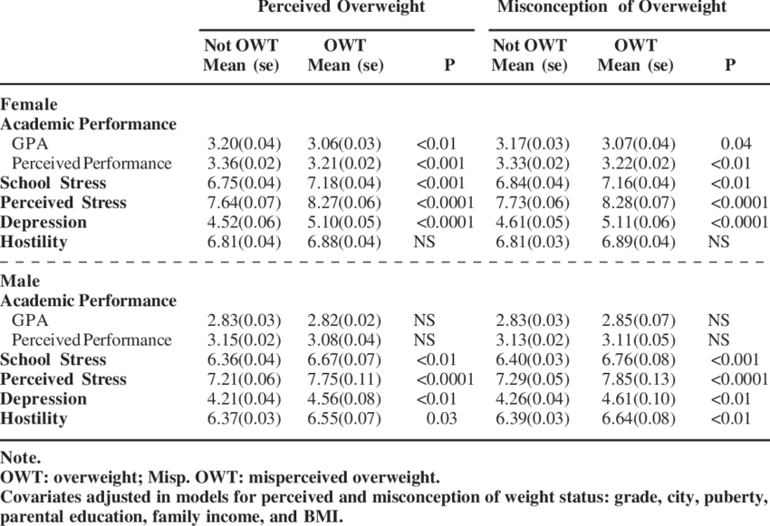Comparison Of Psychological Factors Between Perceived (850x581), Png Download