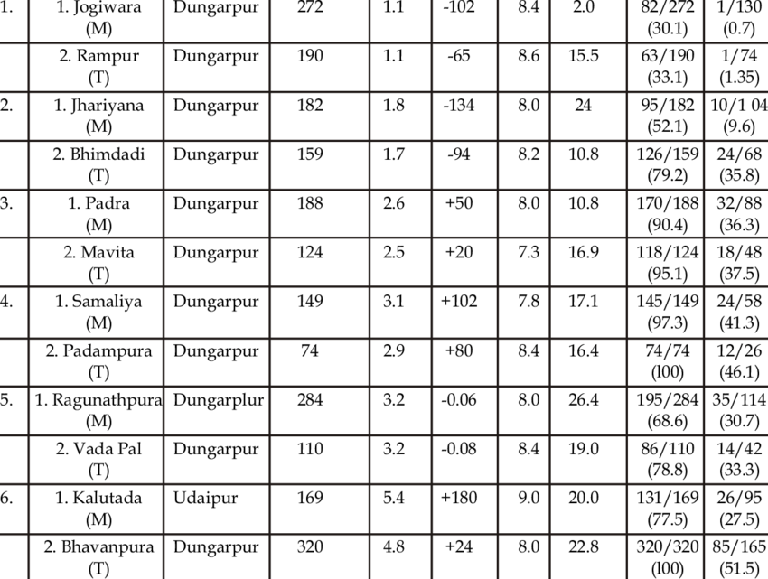 Relative Prevalence Of Fluorosis In Tribal Villages (850x641), Png Download