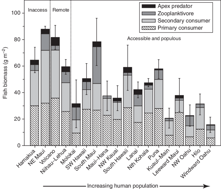 Mean Fish Biomass By Consumer Group Per Location Around (850x726), Png Download