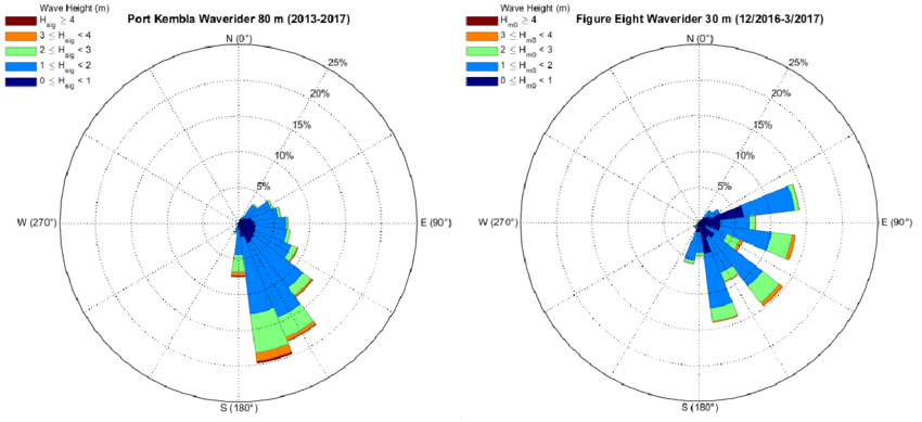 Wave Height-direction Polar Plots For Data From The (850x389), Png Download