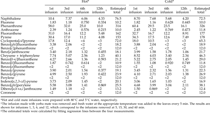 Pahs Released Into Hot And Cold Mate Infusions Made (850x460), Png Download