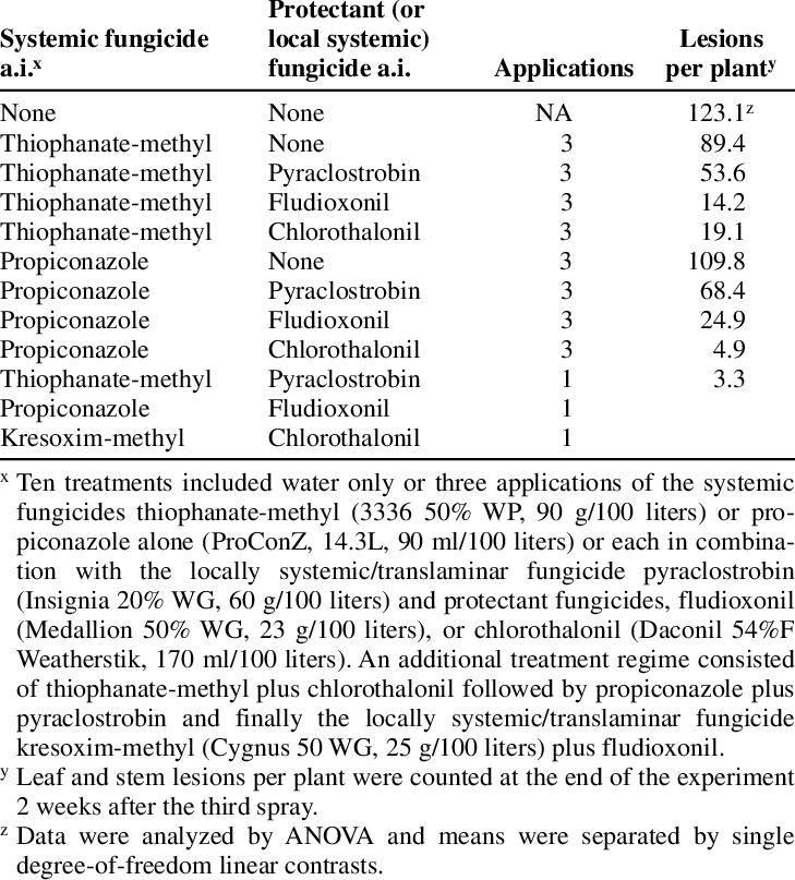 Efficacy Of Fungicides Applied 3 Times At 2 Week Intervals (729x807), Png Download