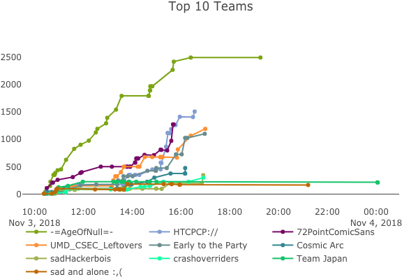 Age Of Null Is A Highly Competitive Team And Had No (700x450), Png Download