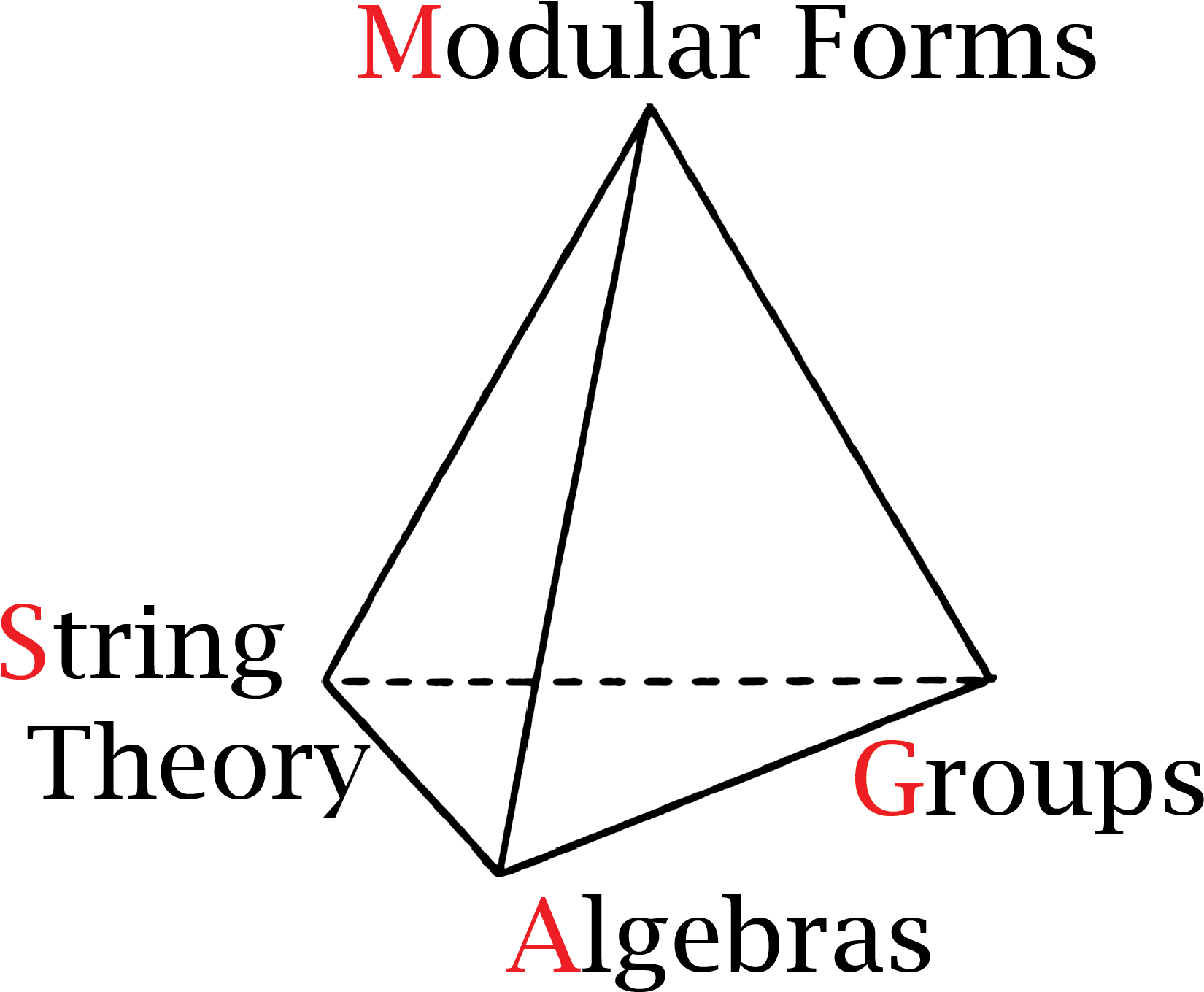 Explaining Monstrous Moonshine - Abstract Algebra (1728x1728), Png Download