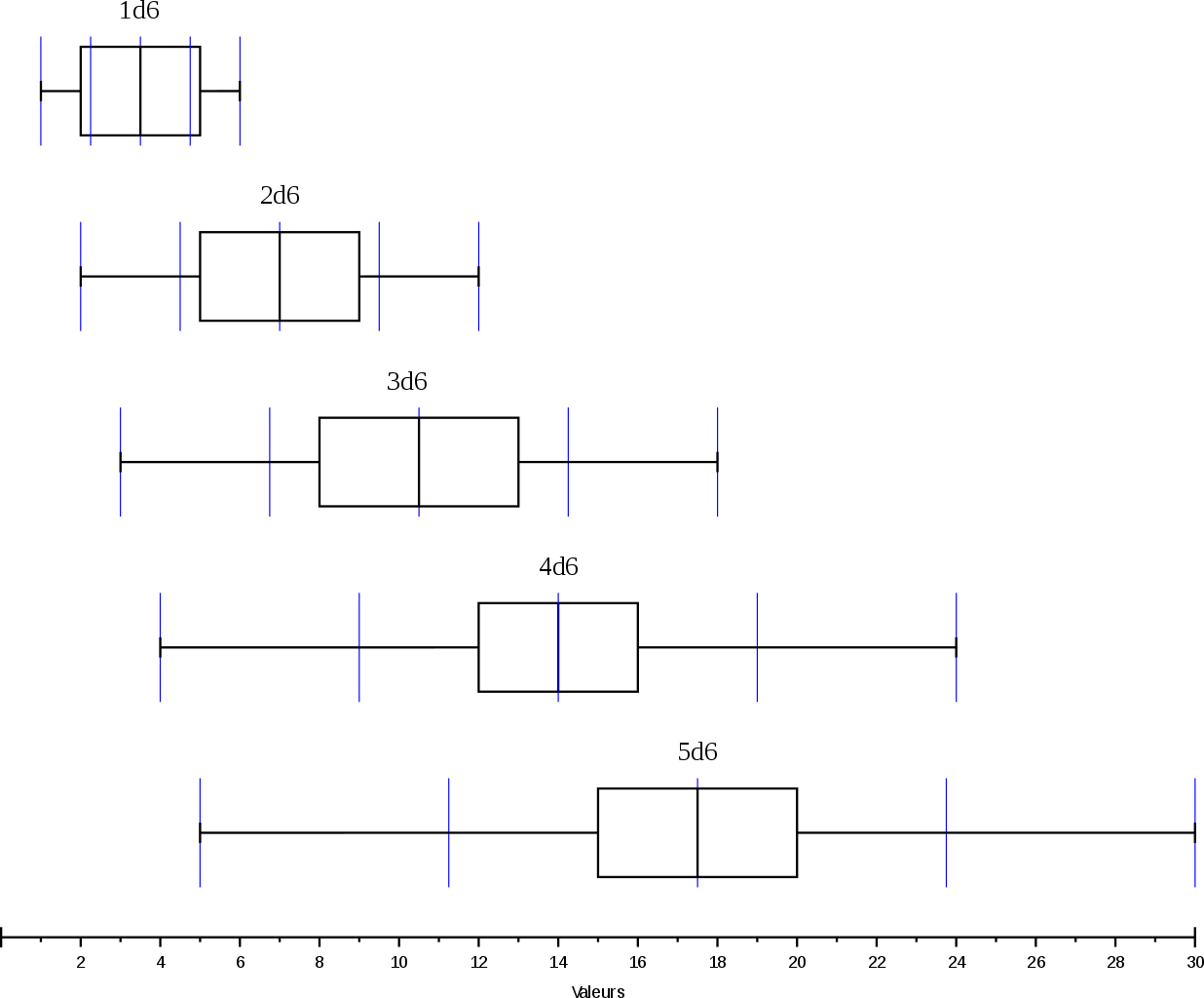 Boite A Moustaches 1d6 A 5d6 - Diagram (1236x1024), Png Download