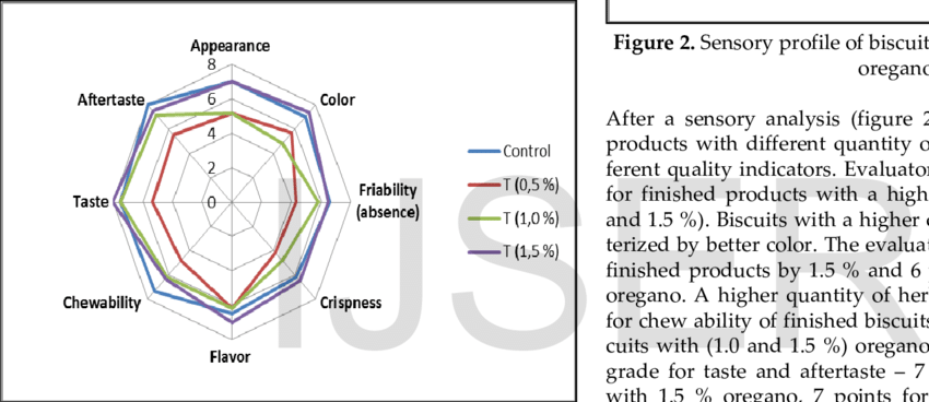Sensory Profile Of Biscuits With Different Quantity (850x368), Png Download