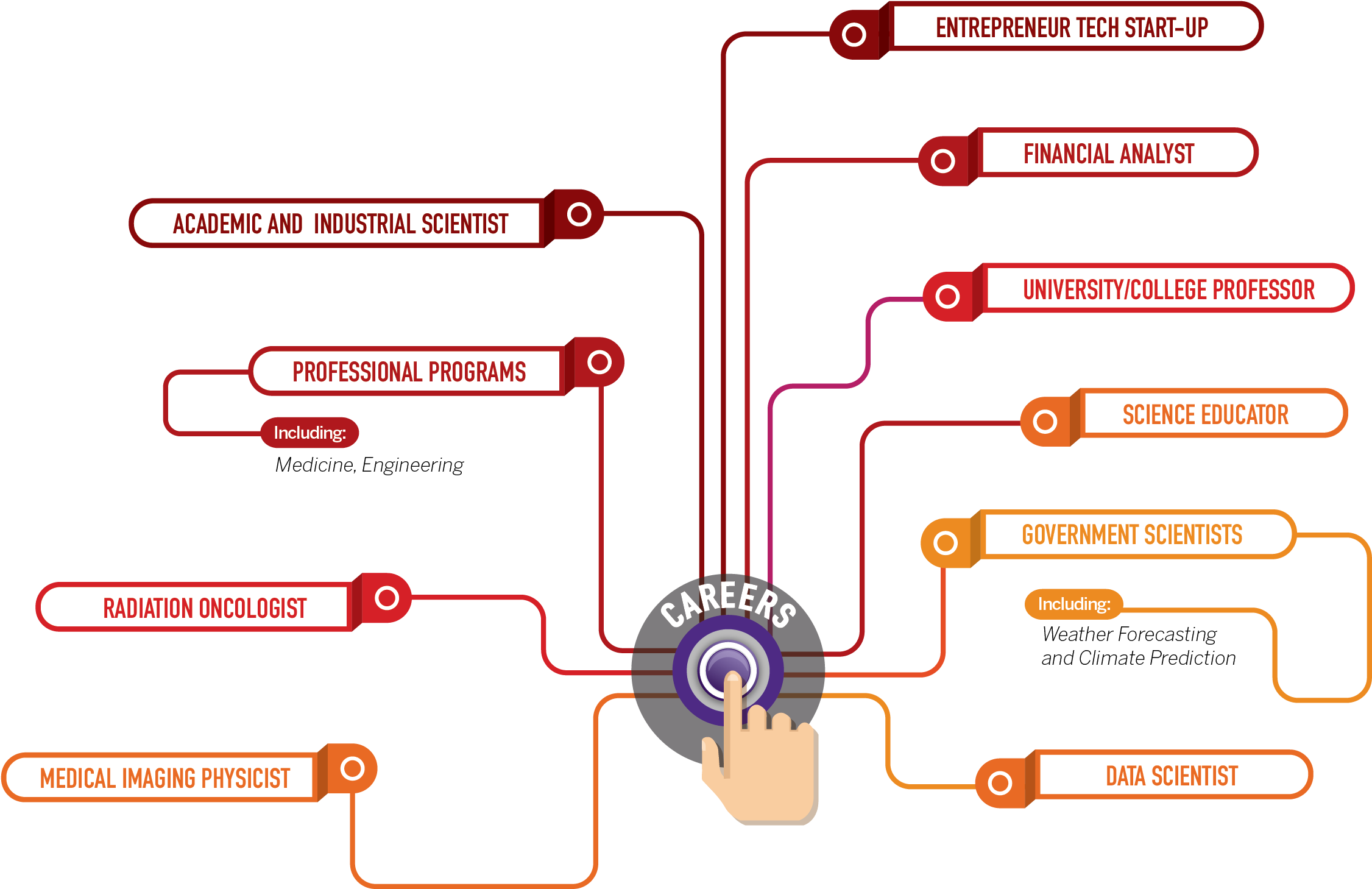 Physics And Astronomy Career Path Network (2626x1756), Png Download