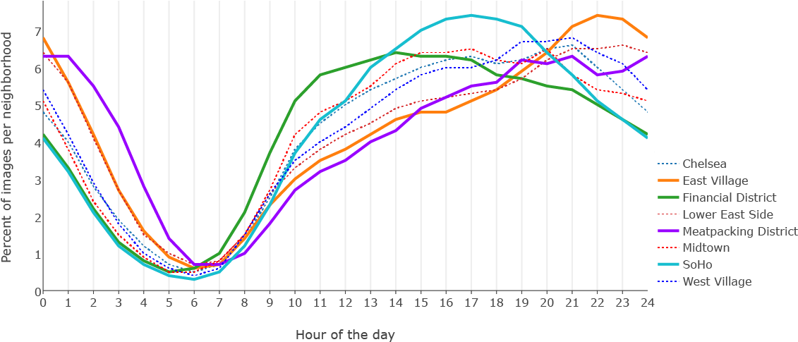 We Plot Numbers Of Instagram Photos Shared In Selected (1179x487), Png Download
