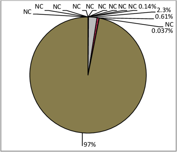 18 Per Cent Contribution Of All Sites Monitored For (850x488), Png Download