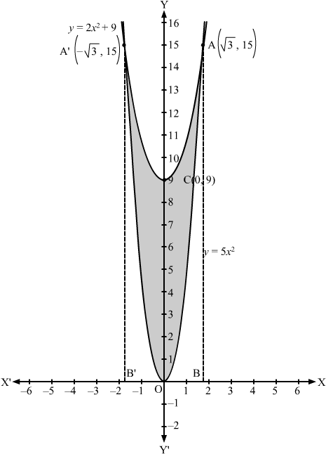 Y = 5 X 2 Represents A Parabola With Vertex At O 0 (469x657), Png Download