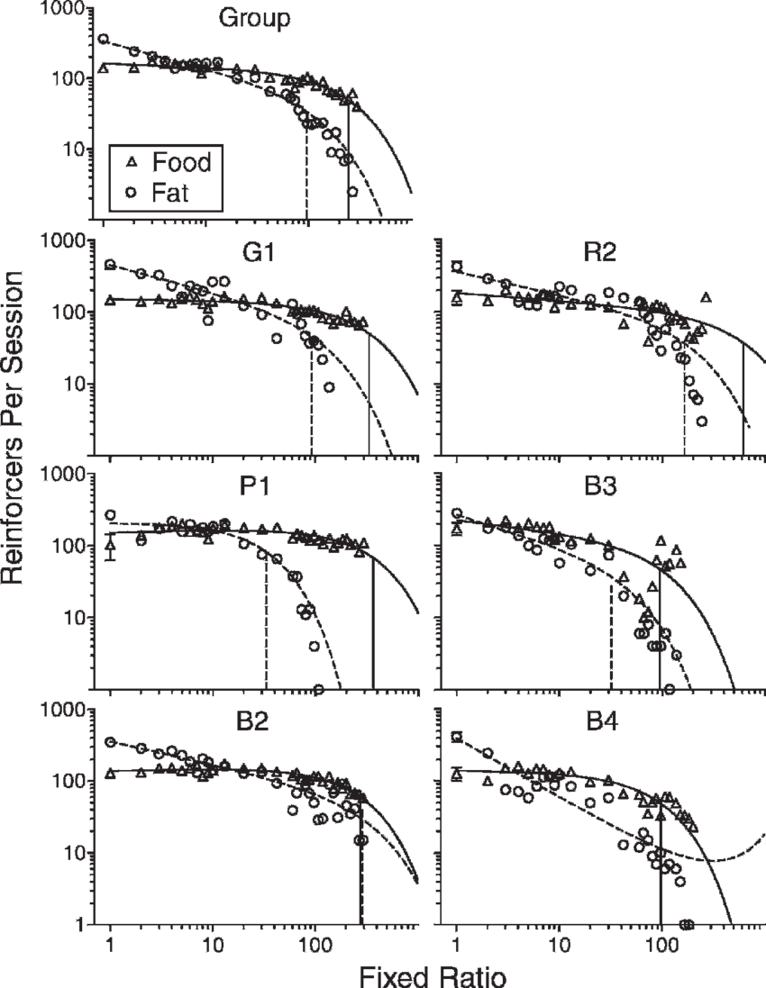 Grouped And Individual Rats' Single-schedule Demand (850x1097), Png Download