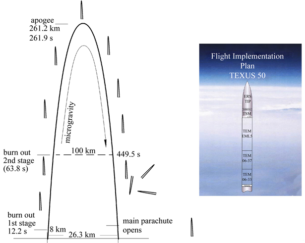 Sketch Of The Complete Parabola Flown By Texus 50 Including (902x490), Png Download