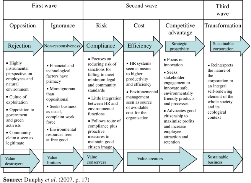 Waves Of Sustainability (850x620), Png Download