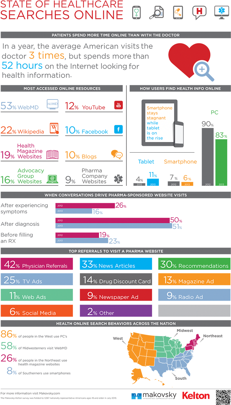 Infographic Webmd V Time Spent With Mds (800x1389), Png Download