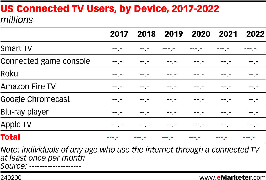 Us Connected Tv Users, By Device, 2017-2022 (1038x717), Png Download