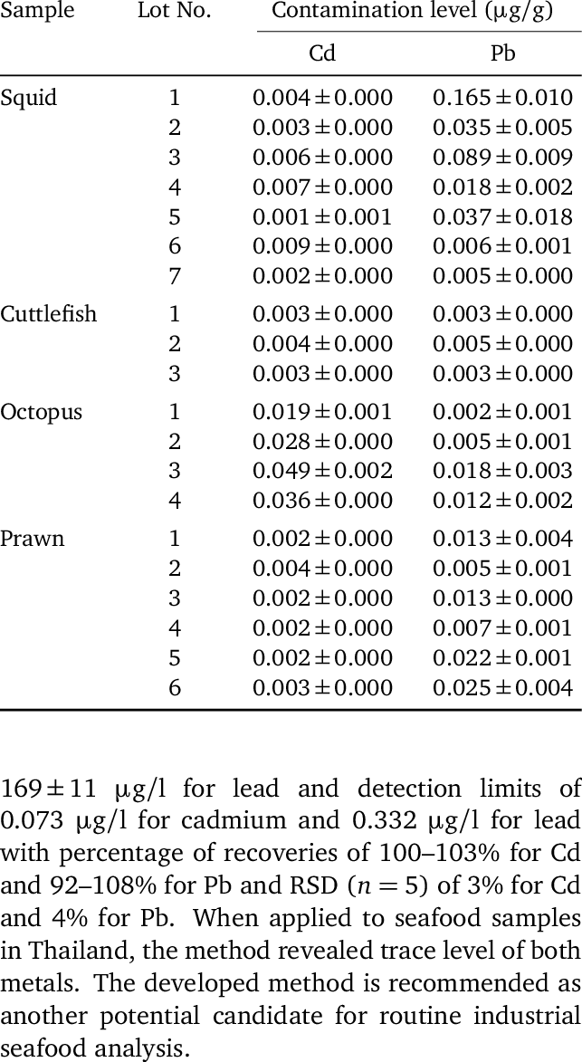 The Contamination Of Cd And Pb In Frozen Squid, Cuttlefish, (643x1173), Png Download