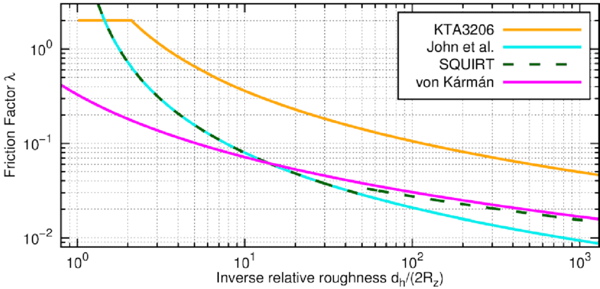 Friction Factors According To Kta 3206 [1], John Et (850x409), Png Download