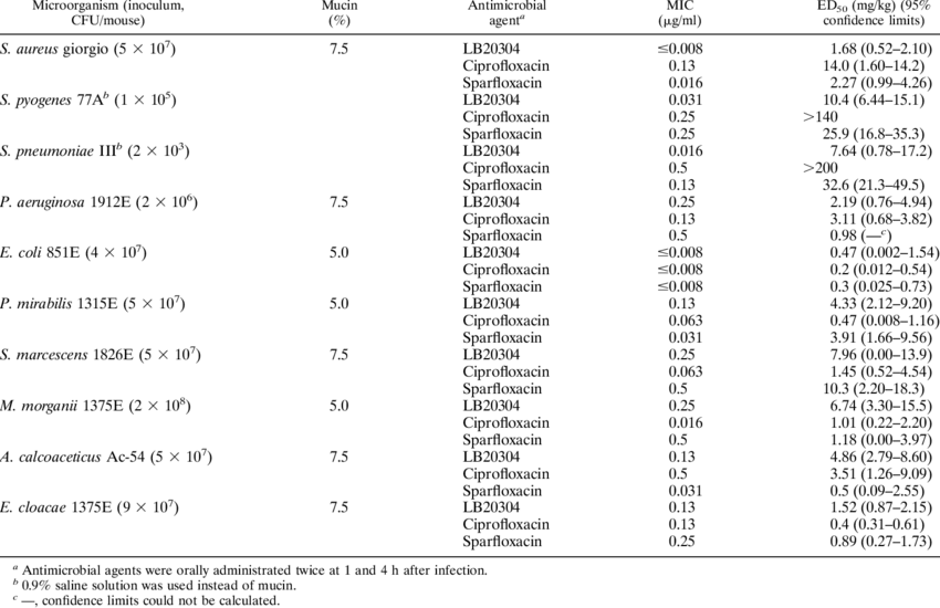 Comparative In Vivo Activities Of Lb20304 Against Systemic (850x550), Png Download