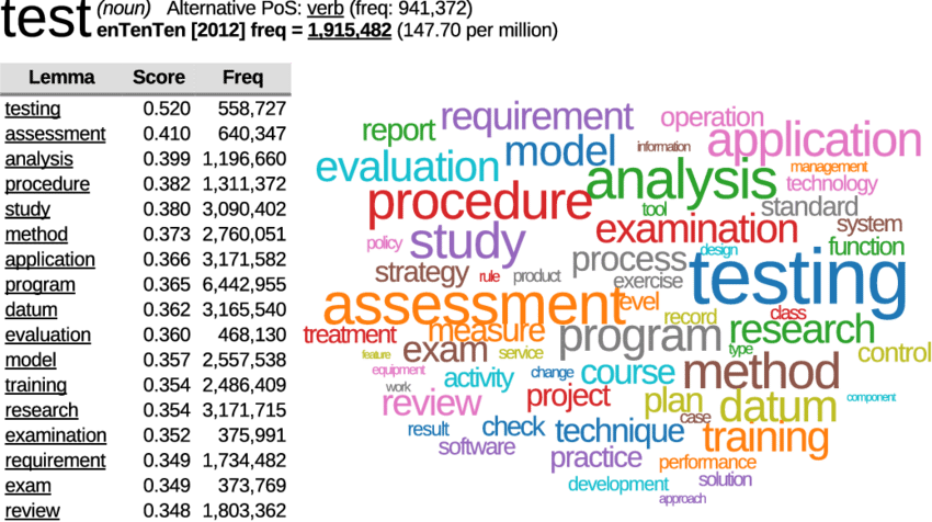 Thesaurus Entry For The English Noun Test Computed (850x476), Png Download