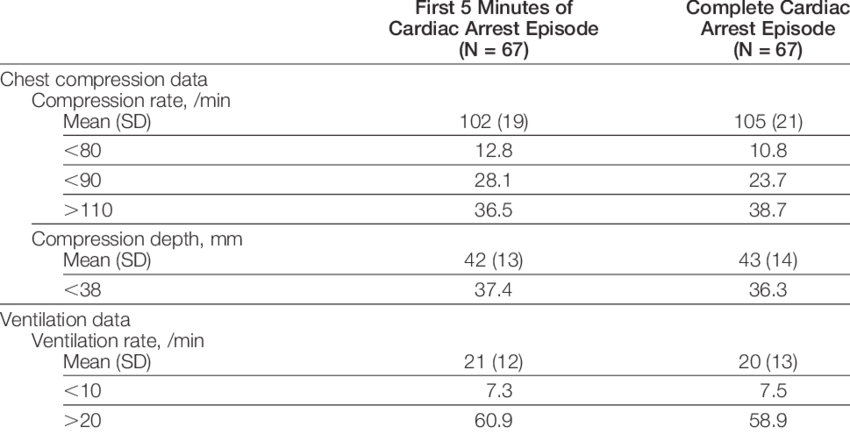 Cpr Parameters During Cardiac Arrest Episodes* (850x434), Png Download