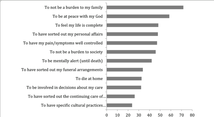 Māori End-of Life Preferences Valid Percent Of Responses (850x465), Png Download
