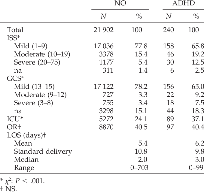 Pediatric Trauma Patients 5 To 14 Years Of Age By Injury (679x643), Png Download