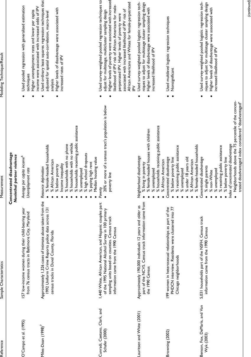 Studies On Intimate Partner Violence Using Structural (850x1208), Png Download