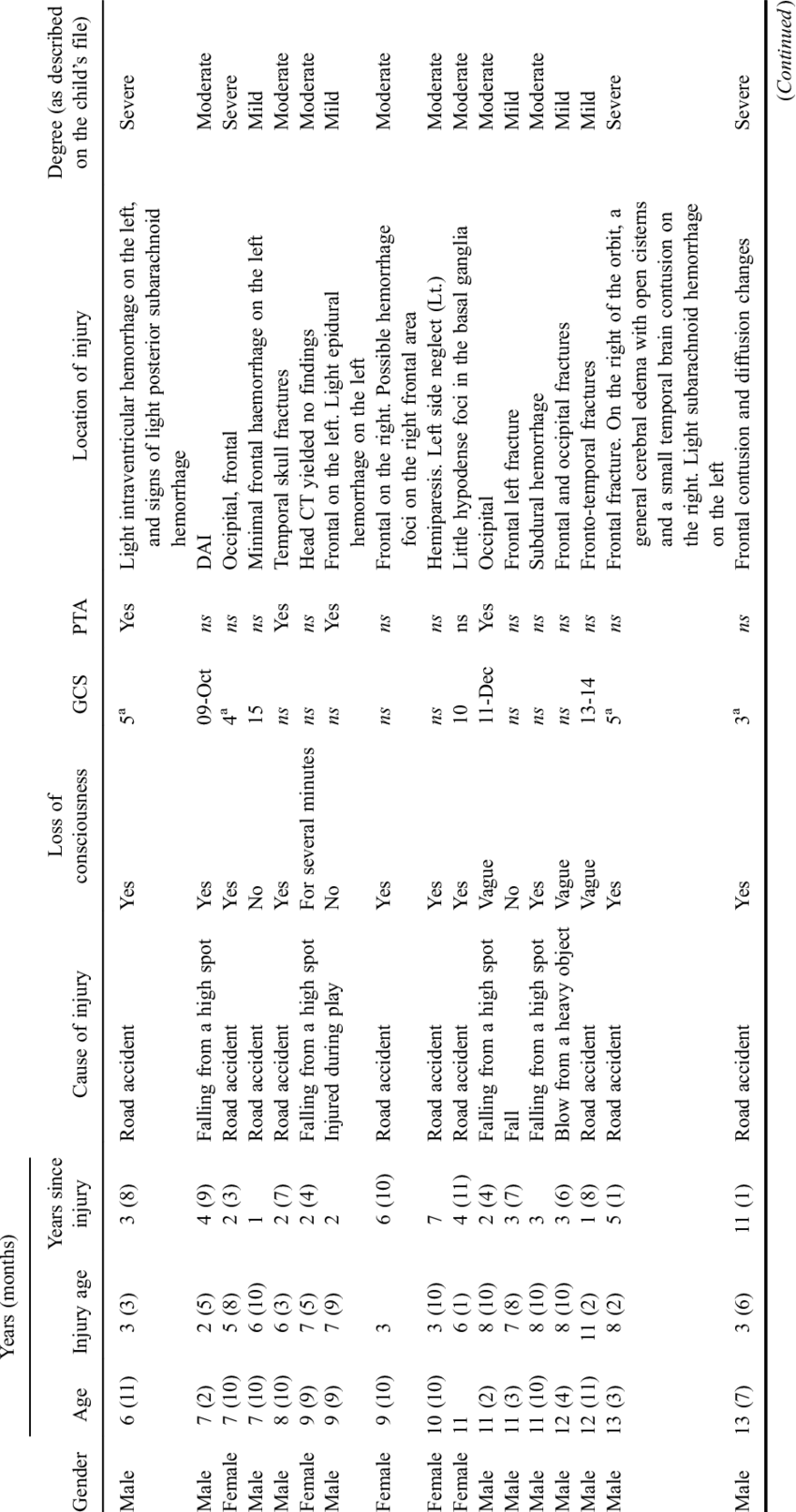 Injury Profiles Of Participants With Traumatic Brain (850x1614), Png Download