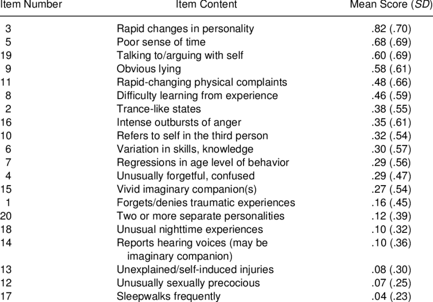 Average Endorsement By Parents Of Items In The Child (850x594), Png Download