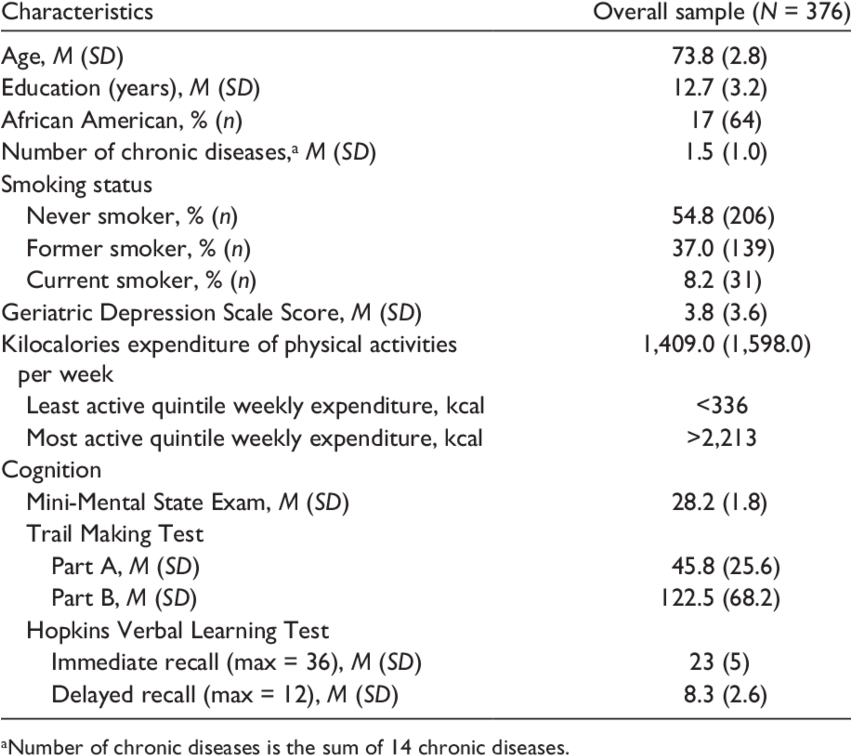 Baseline Demographic And Health Characteristics Of (850x763), Png Download