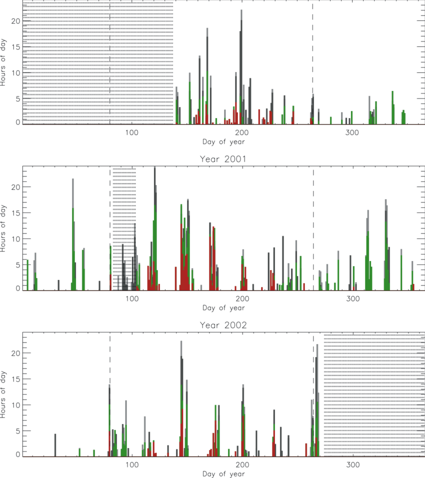 Statistical Summary Of Hilda Observations And Favorable (850x956), Png Download