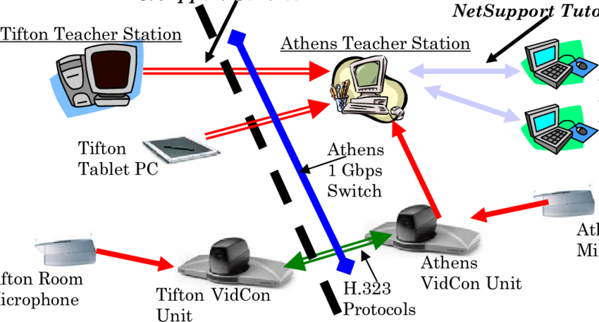 Ict Architecture For Remote Teaching From Tifton To (850x457), Png Download