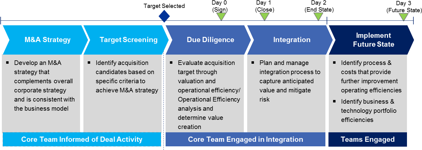 M&a Maturity Level Along With “target Co (1392x502), Png Download