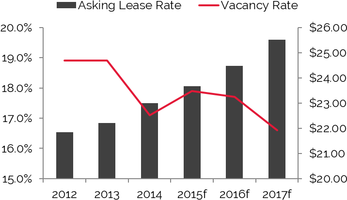Vacancy Rate Is Anticipated To Decline In The Near (750x449), Png Download