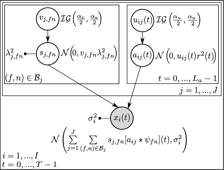 Latent Random Variables Are Represented With Empty (716x546), Png Download