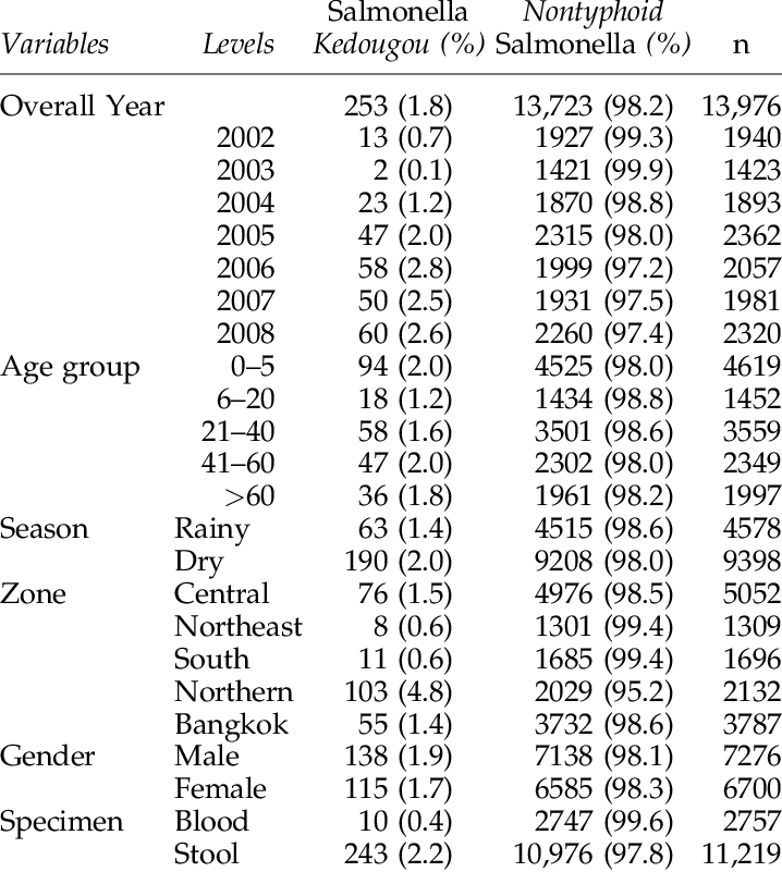 Descriptive Analysis Of The Proportions Of Salmonella (718x801), Png Download