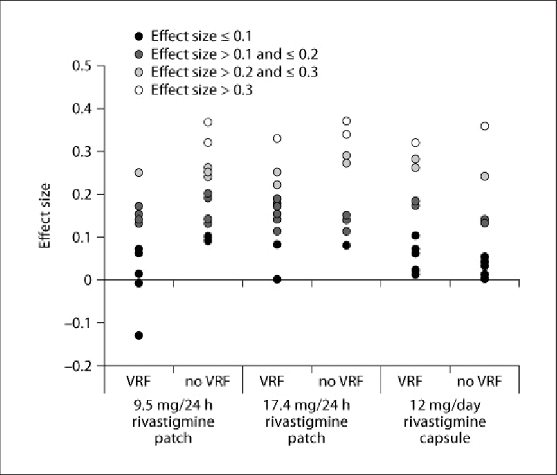 Effect Sizes For Each Of The Individual Adas-cog Items (808x689), Png Download