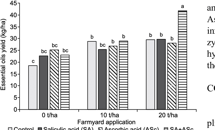 Effect Of Farmyard Manure And Growth Regulators On (724x440), Png Download