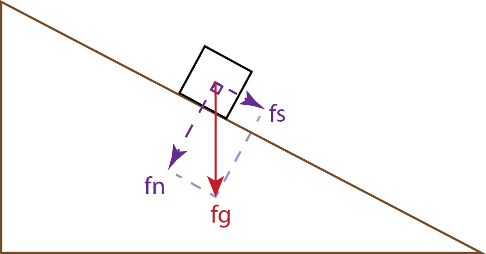 Forces On A Block On An Inclined Plane (974x509), Png Download